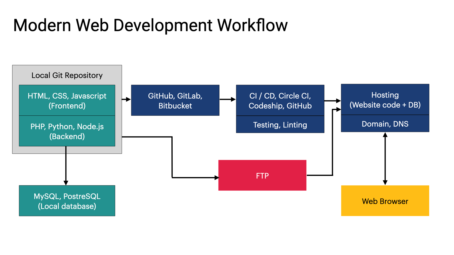 Modern Web Development