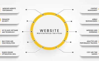The Long-Term Value of Investing in Website Maintenance Services